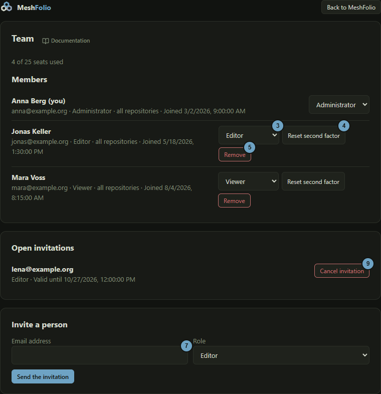 The team page with the list of members, the open invitations and the Invite a person form; the numbers name the steps