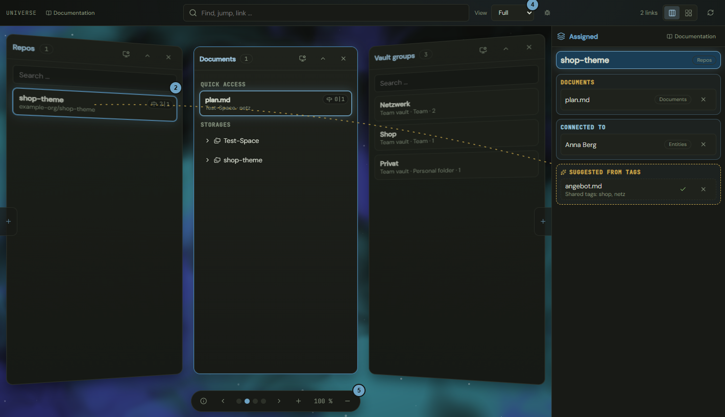 The Universe with the screens Repos, Documents and Vault groups, the Assigned side panel and the bar at the top; the numbers name the steps